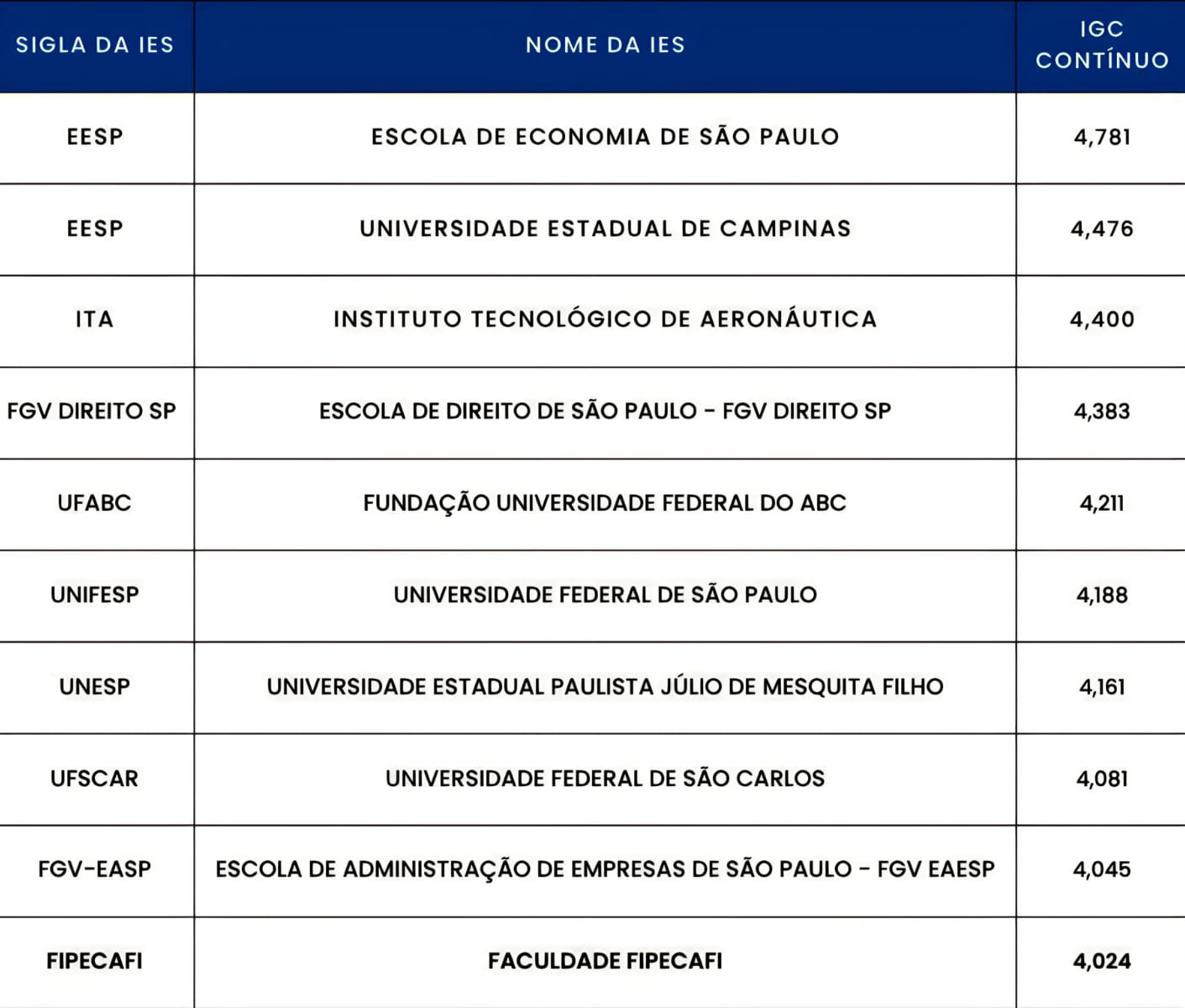 FIPECAFI - Cursos e Valores das Mensalidades